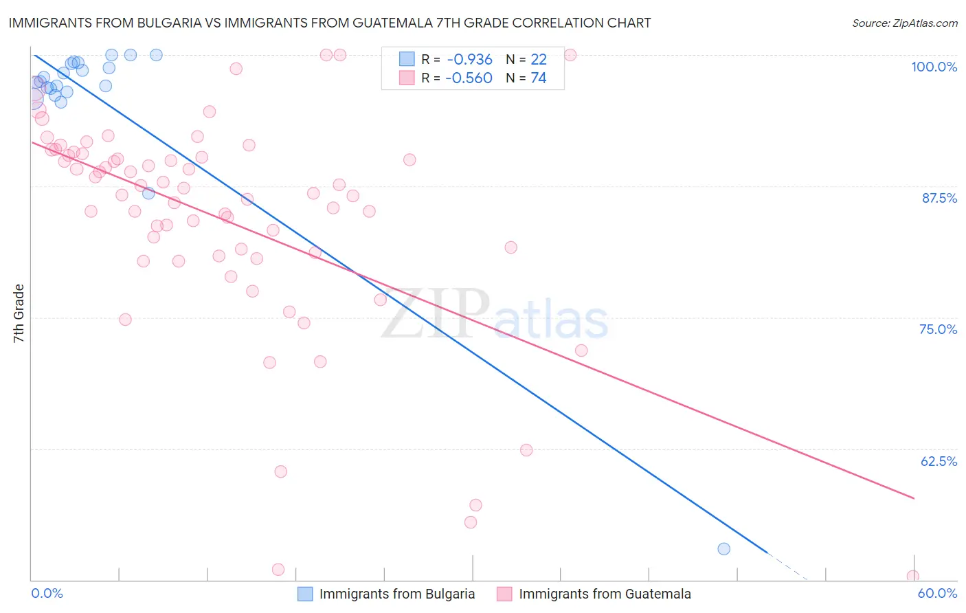 Immigrants from Bulgaria vs Immigrants from Guatemala 7th Grade