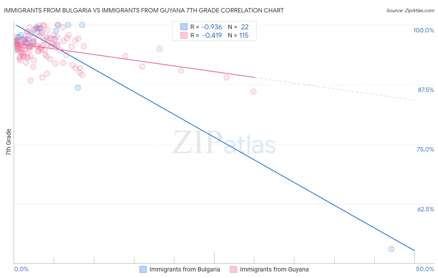 Immigrants from Bulgaria vs Immigrants from Guyana 7th Grade