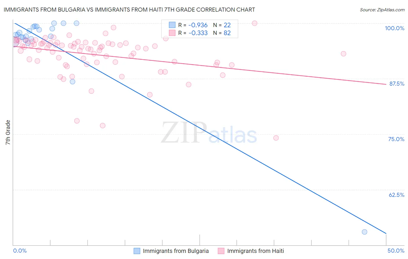 Immigrants from Bulgaria vs Immigrants from Haiti 7th Grade