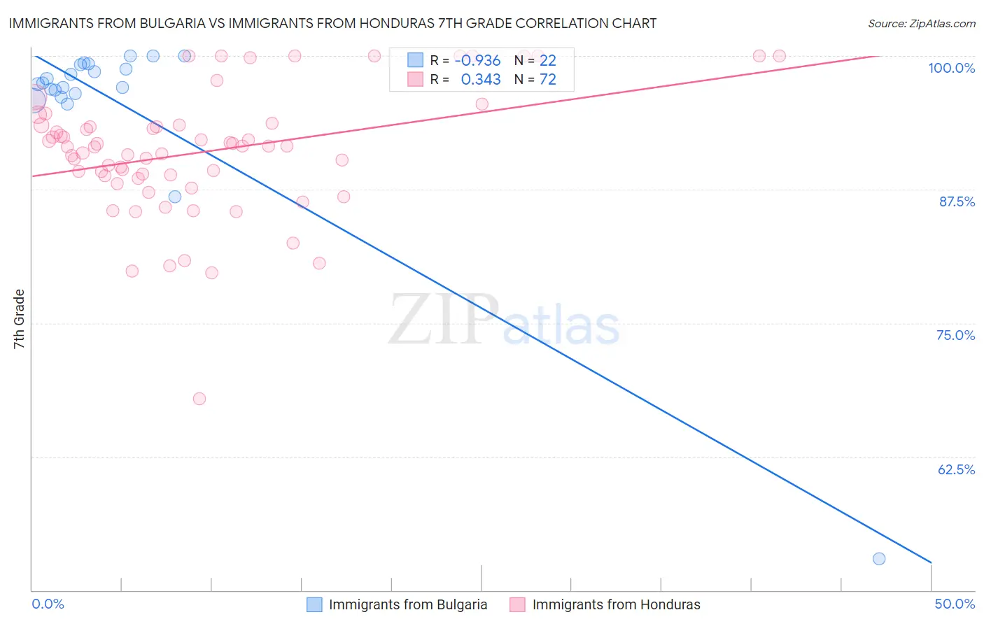 Immigrants from Bulgaria vs Immigrants from Honduras 7th Grade