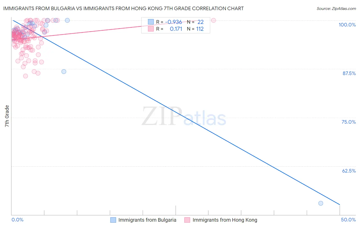 Immigrants from Bulgaria vs Immigrants from Hong Kong 7th Grade