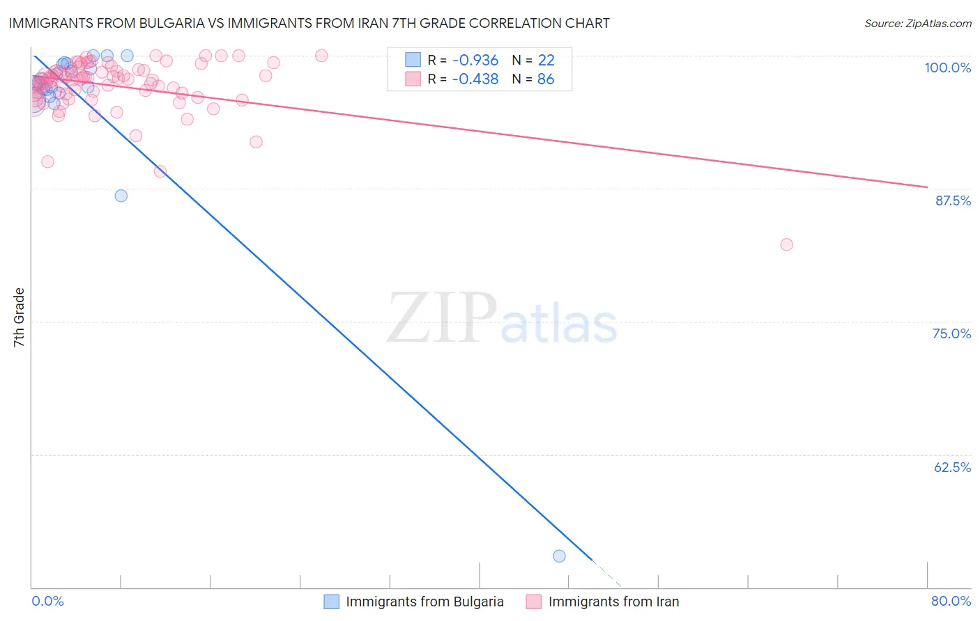 Immigrants from Bulgaria vs Immigrants from Iran 7th Grade