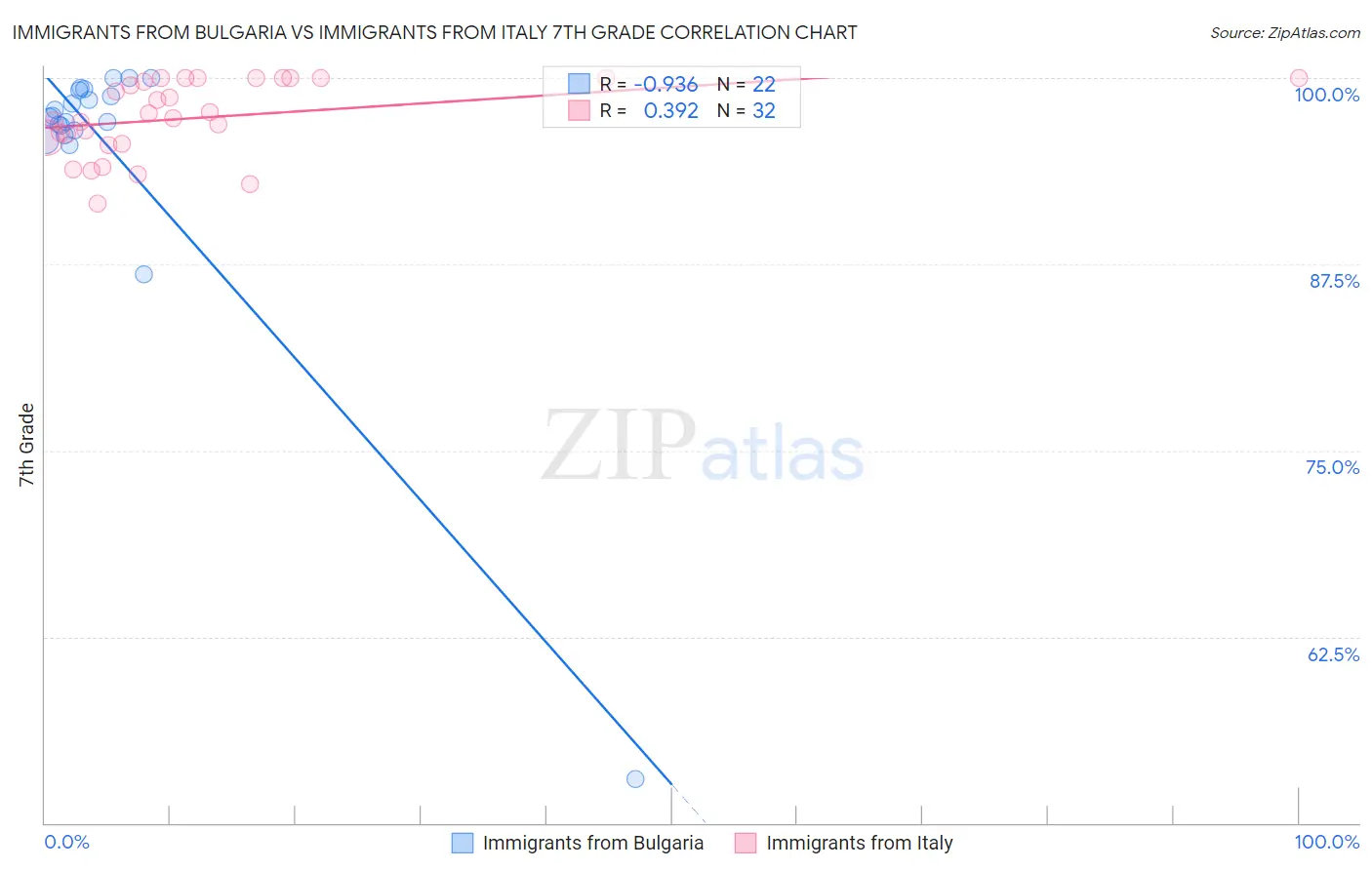 Immigrants from Bulgaria vs Immigrants from Italy 7th Grade