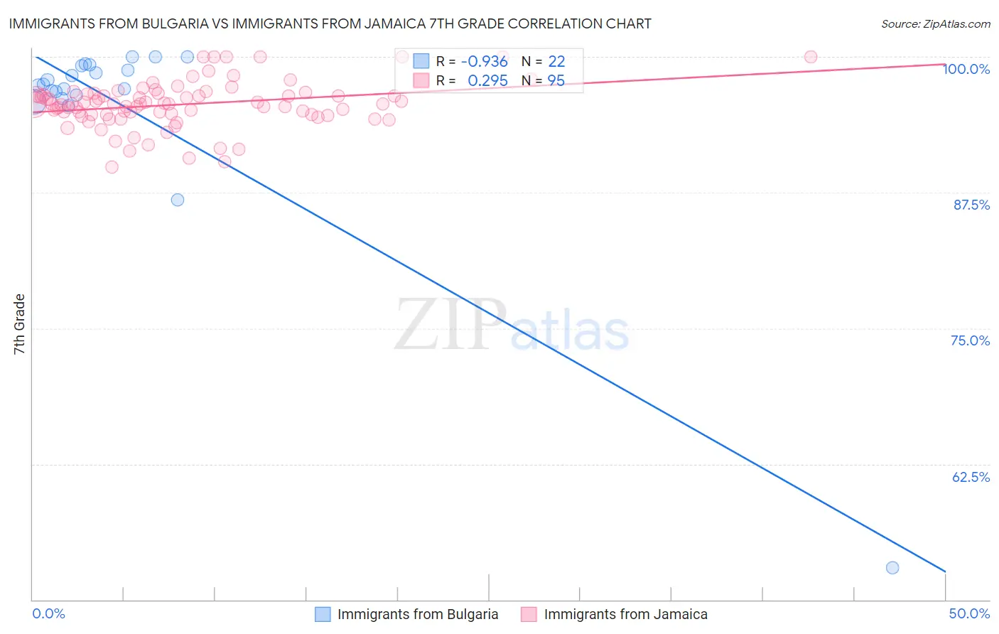 Immigrants from Bulgaria vs Immigrants from Jamaica 7th Grade