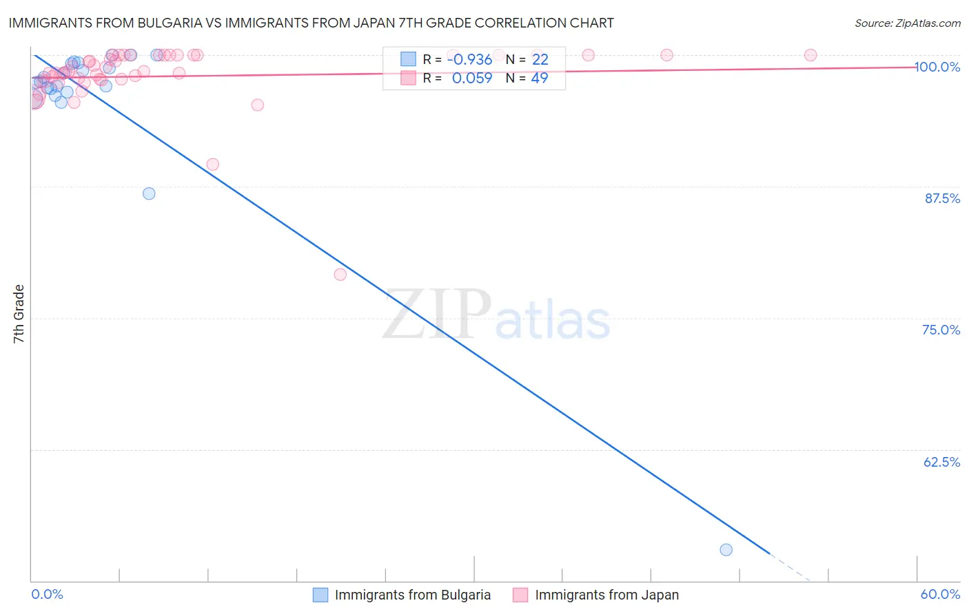 Immigrants from Bulgaria vs Immigrants from Japan 7th Grade