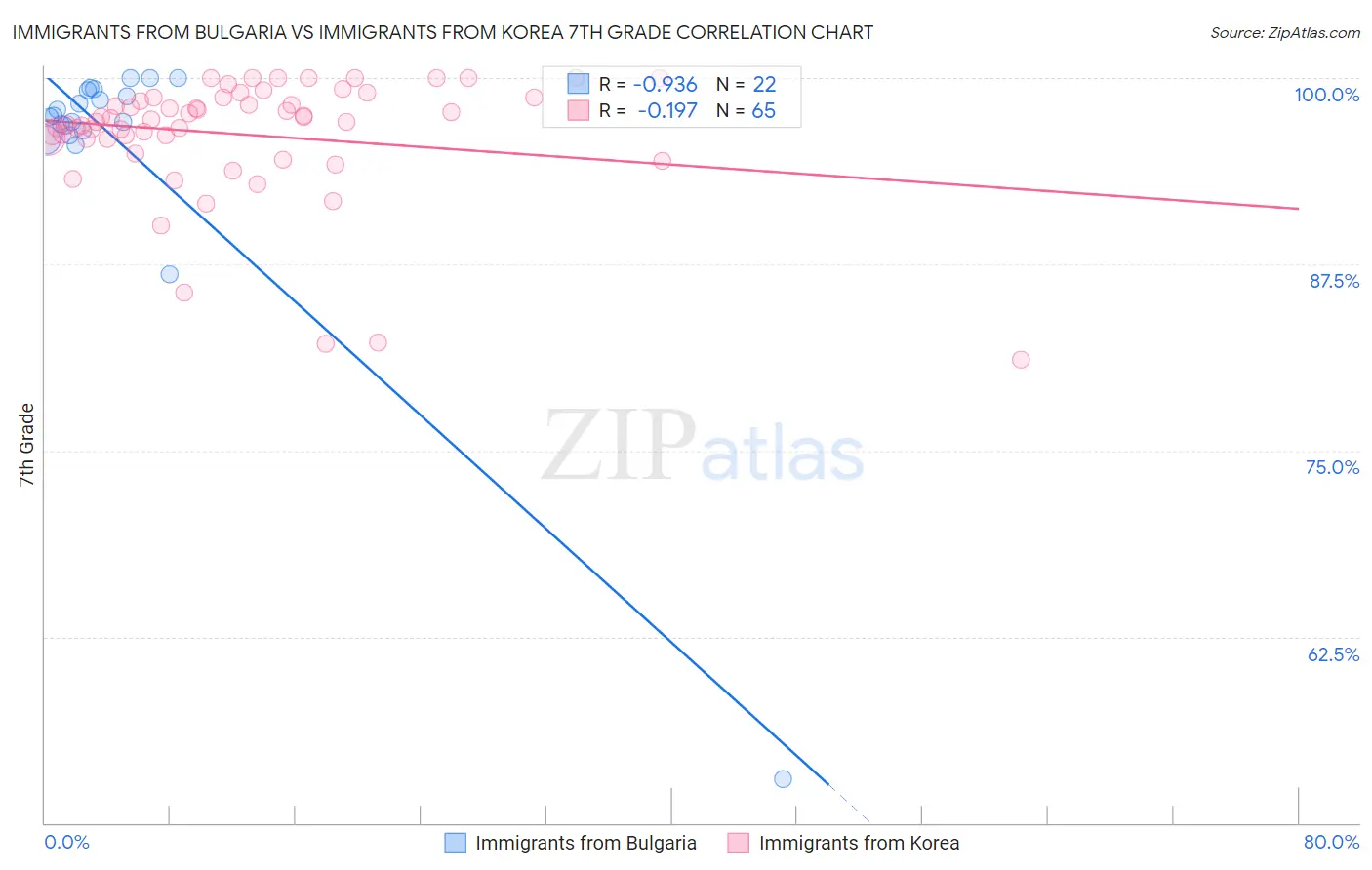 Immigrants from Bulgaria vs Immigrants from Korea 7th Grade