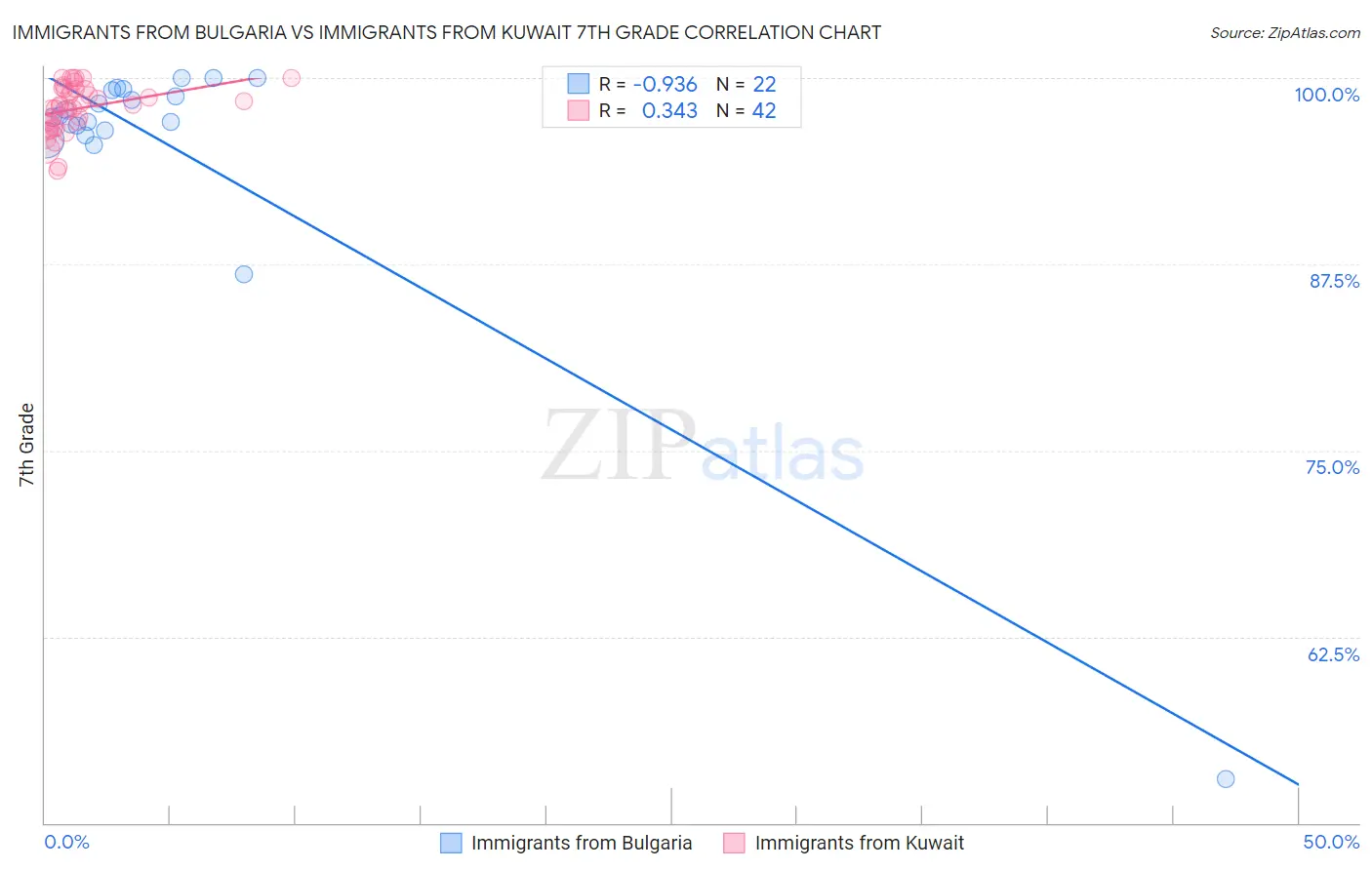 Immigrants from Bulgaria vs Immigrants from Kuwait 7th Grade