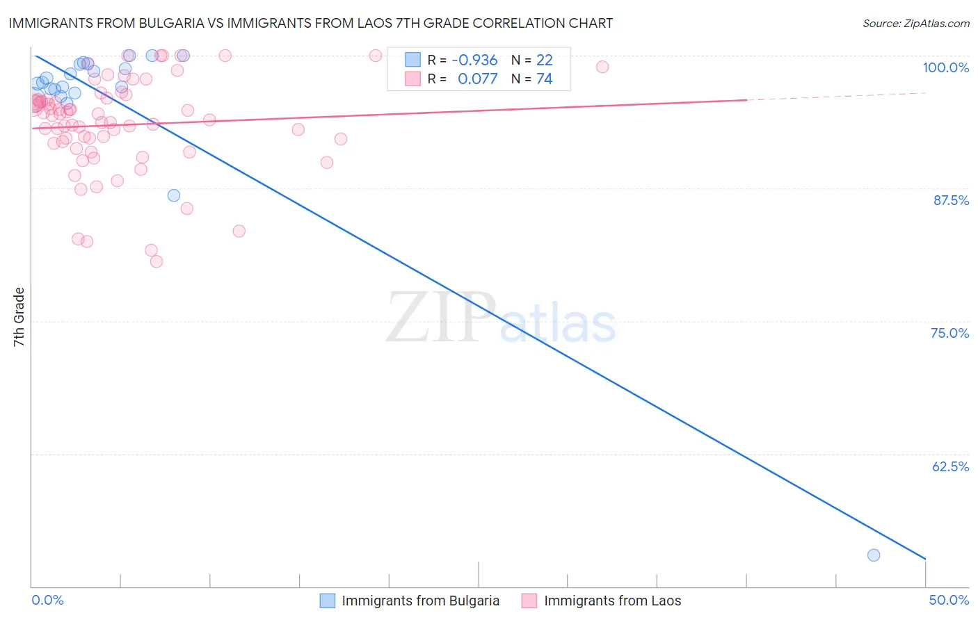 Immigrants from Bulgaria vs Immigrants from Laos 7th Grade