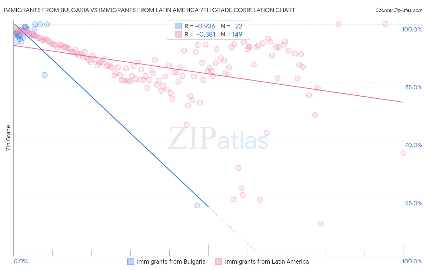 Immigrants from Bulgaria vs Immigrants from Latin America 7th Grade
