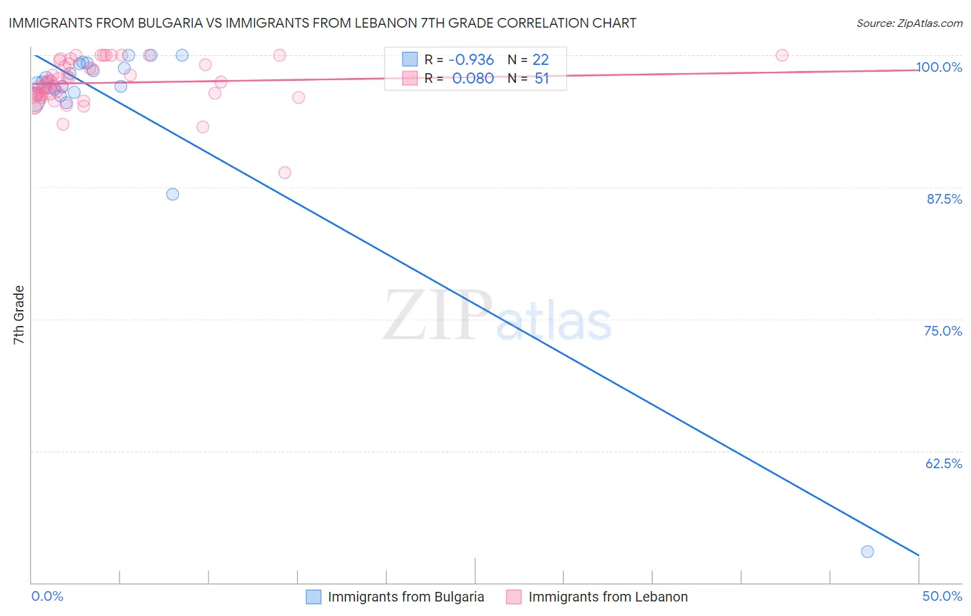 Immigrants from Bulgaria vs Immigrants from Lebanon 7th Grade