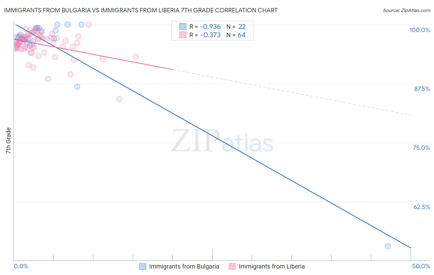 Immigrants from Bulgaria vs Immigrants from Liberia 7th Grade