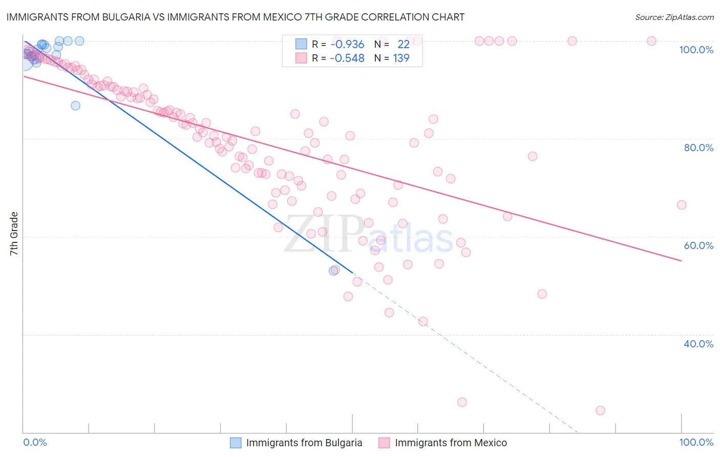 Immigrants from Bulgaria vs Immigrants from Mexico 7th Grade