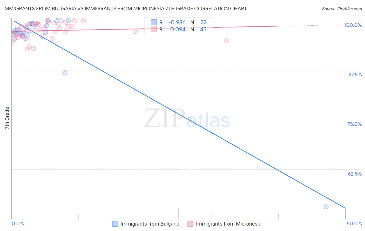 Immigrants from Bulgaria vs Immigrants from Micronesia 7th Grade