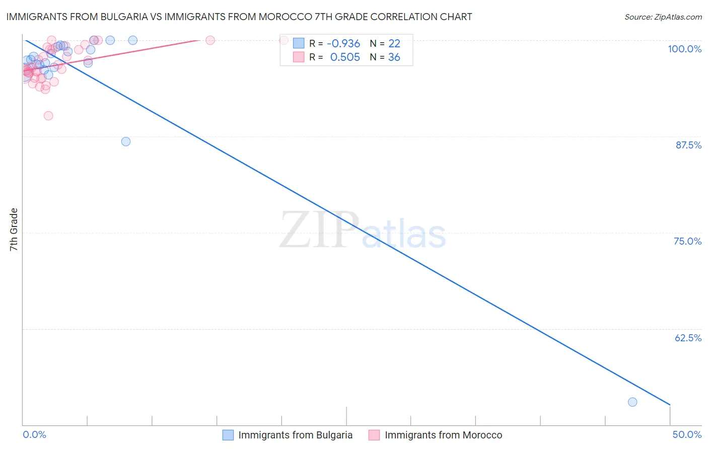 Immigrants from Bulgaria vs Immigrants from Morocco 7th Grade