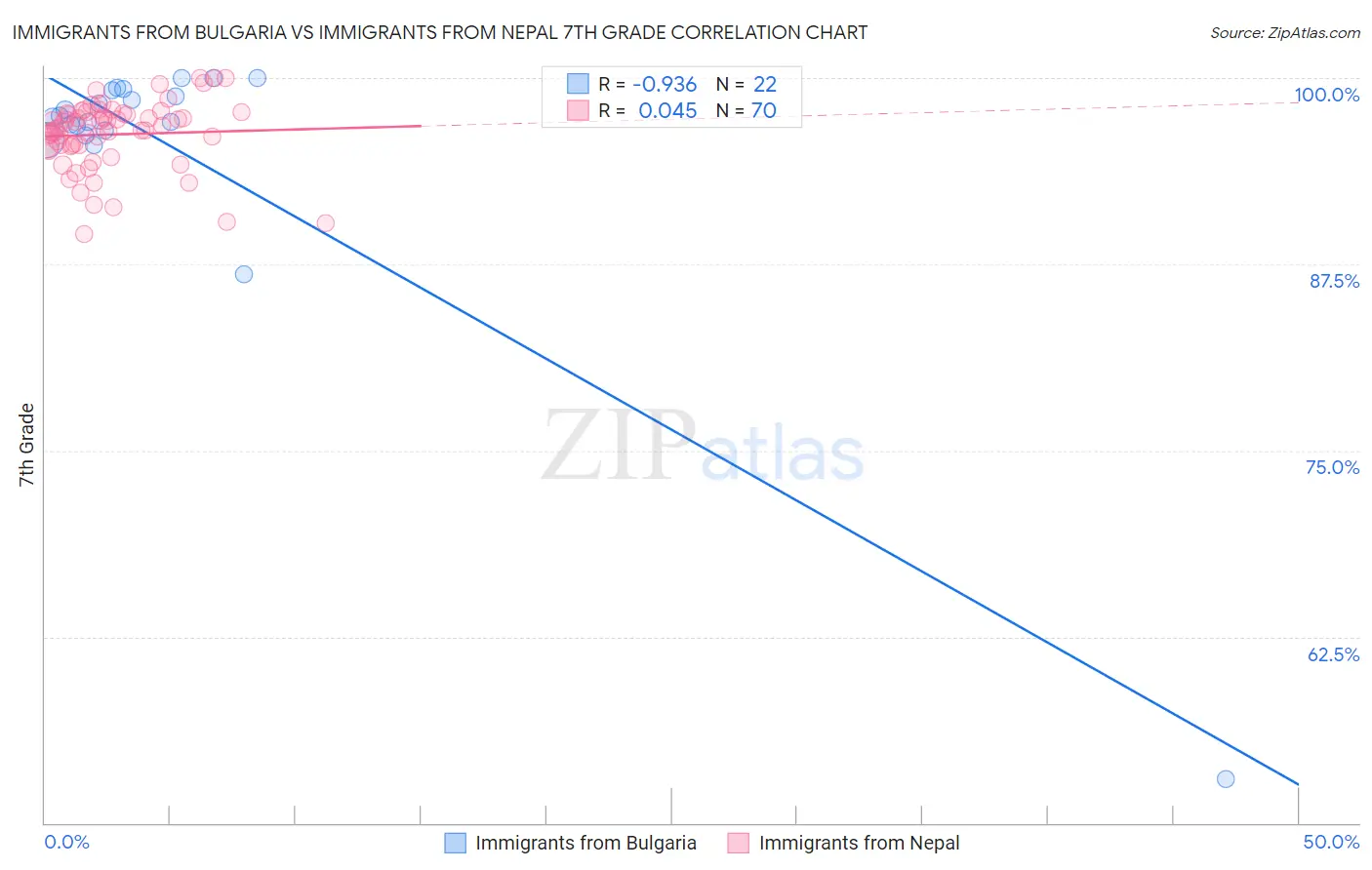 Immigrants from Bulgaria vs Immigrants from Nepal 7th Grade