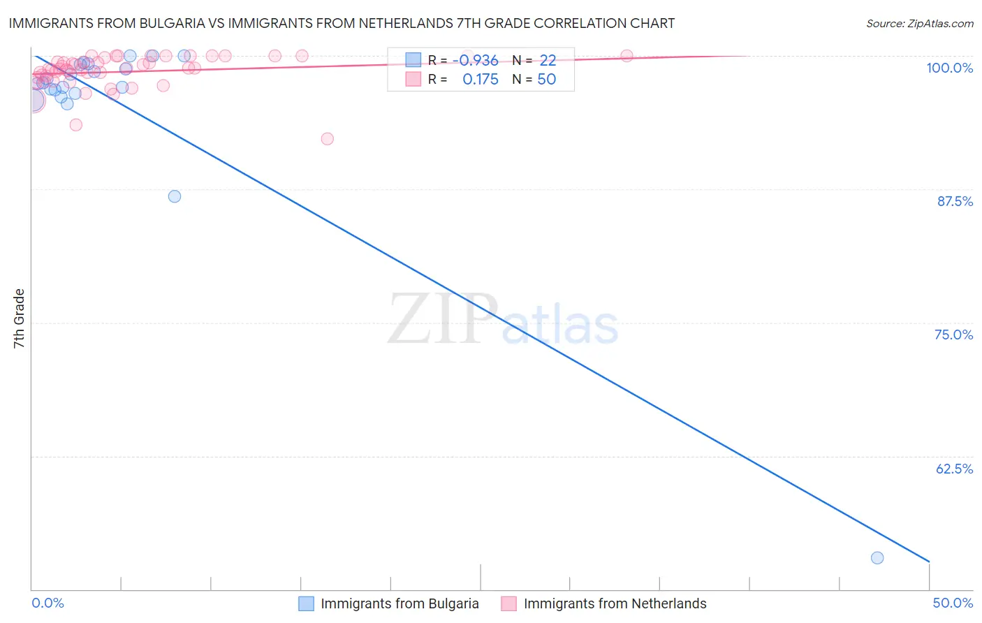 Immigrants from Bulgaria vs Immigrants from Netherlands 7th Grade