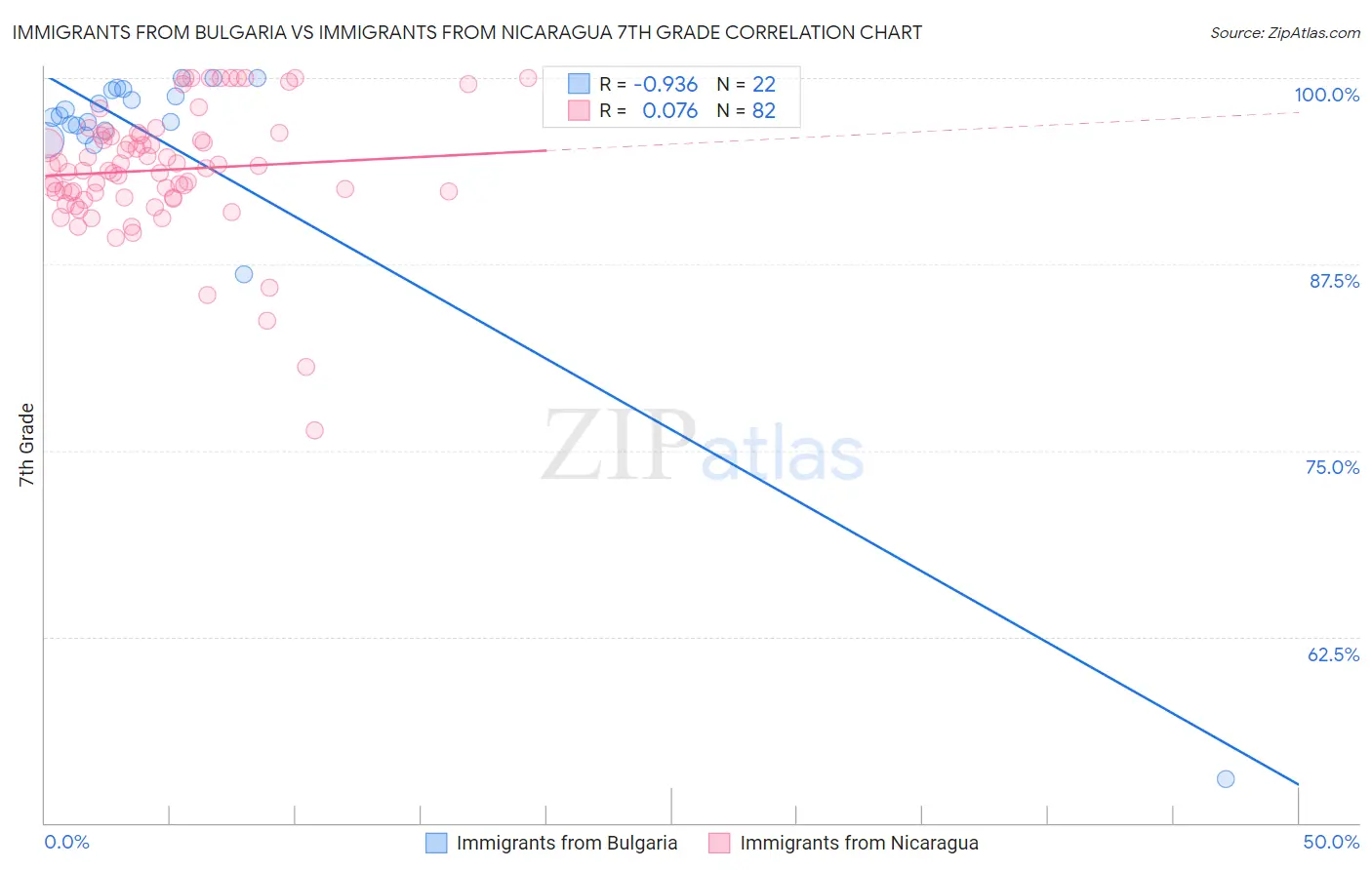 Immigrants from Bulgaria vs Immigrants from Nicaragua 7th Grade