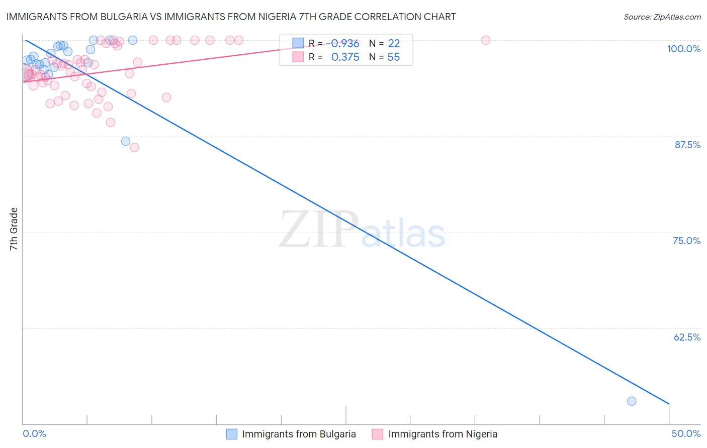 Immigrants from Bulgaria vs Immigrants from Nigeria 7th Grade