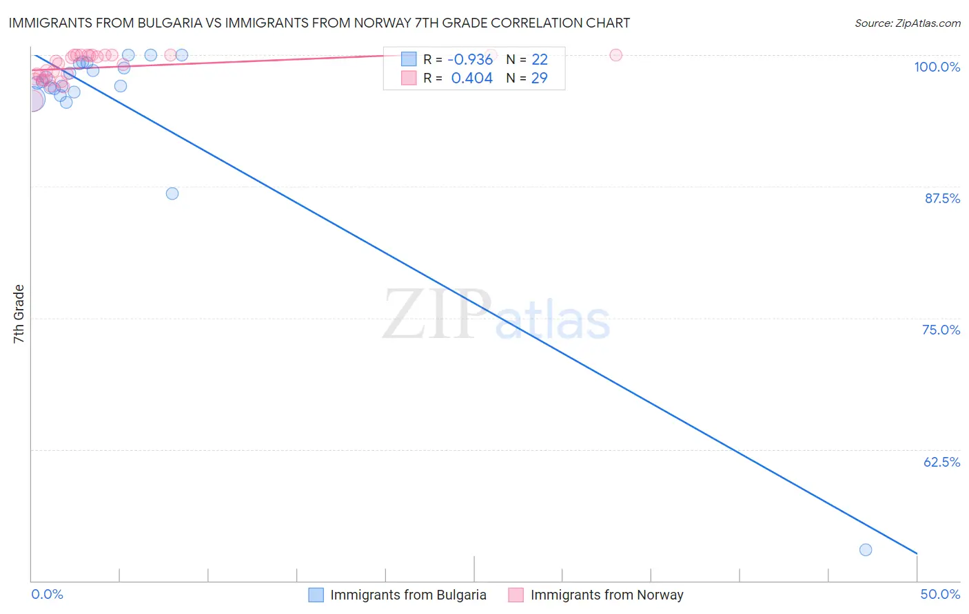 Immigrants from Bulgaria vs Immigrants from Norway 7th Grade