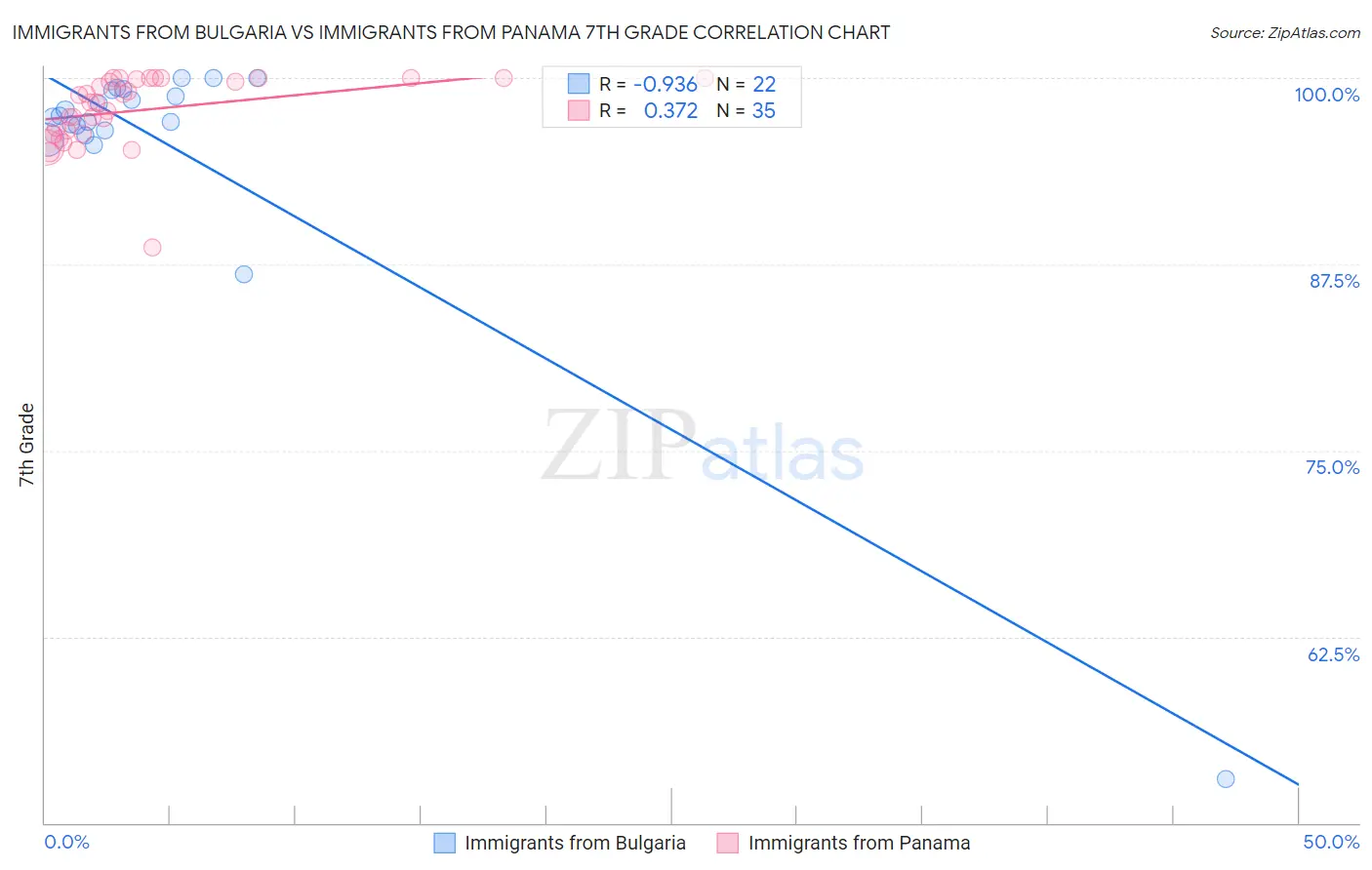 Immigrants from Bulgaria vs Immigrants from Panama 7th Grade
