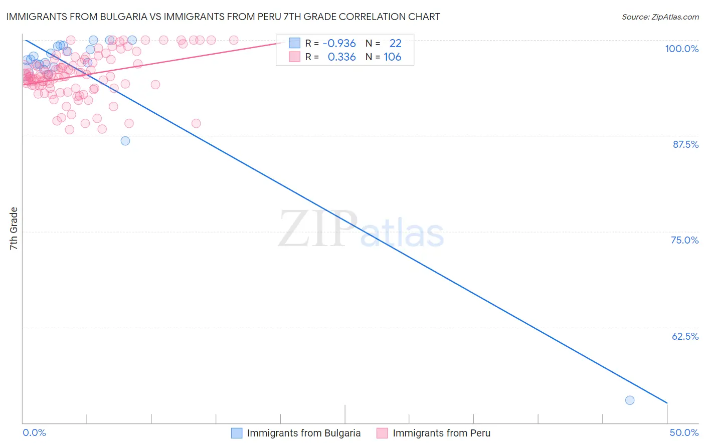 Immigrants from Bulgaria vs Immigrants from Peru 7th Grade