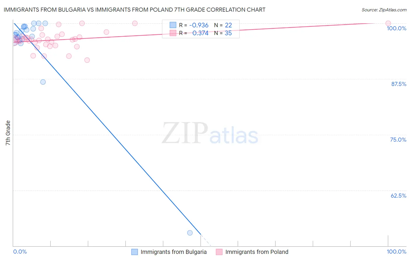 Immigrants from Bulgaria vs Immigrants from Poland 7th Grade