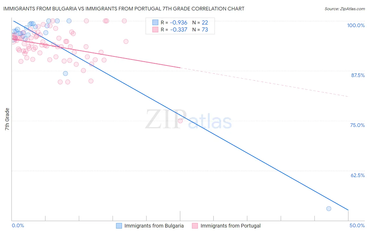 Immigrants from Bulgaria vs Immigrants from Portugal 7th Grade