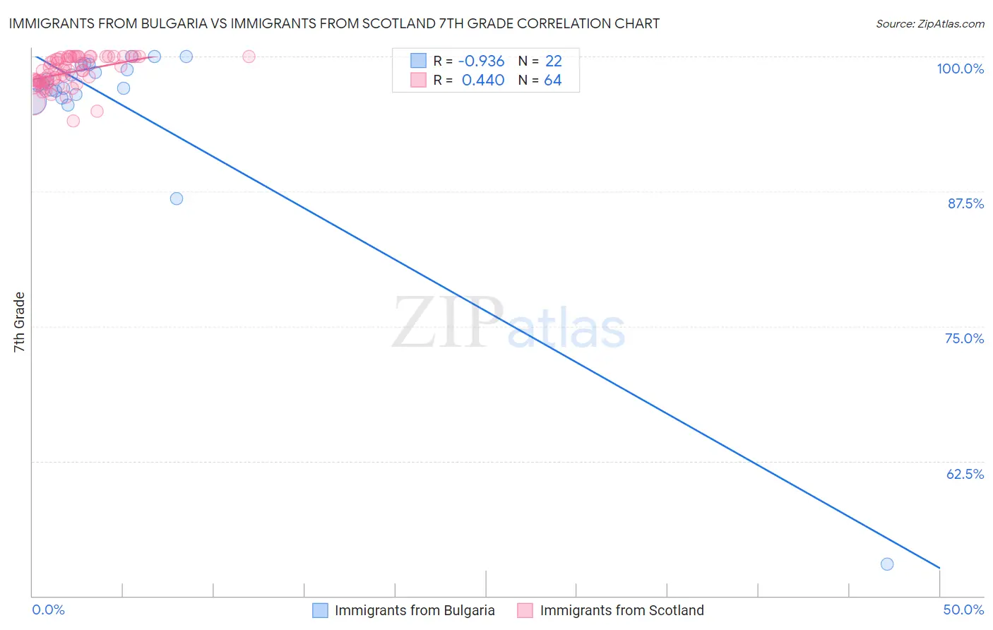 Immigrants from Bulgaria vs Immigrants from Scotland 7th Grade