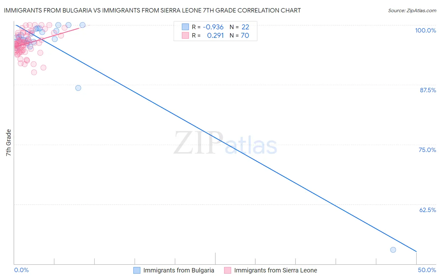 Immigrants from Bulgaria vs Immigrants from Sierra Leone 7th Grade