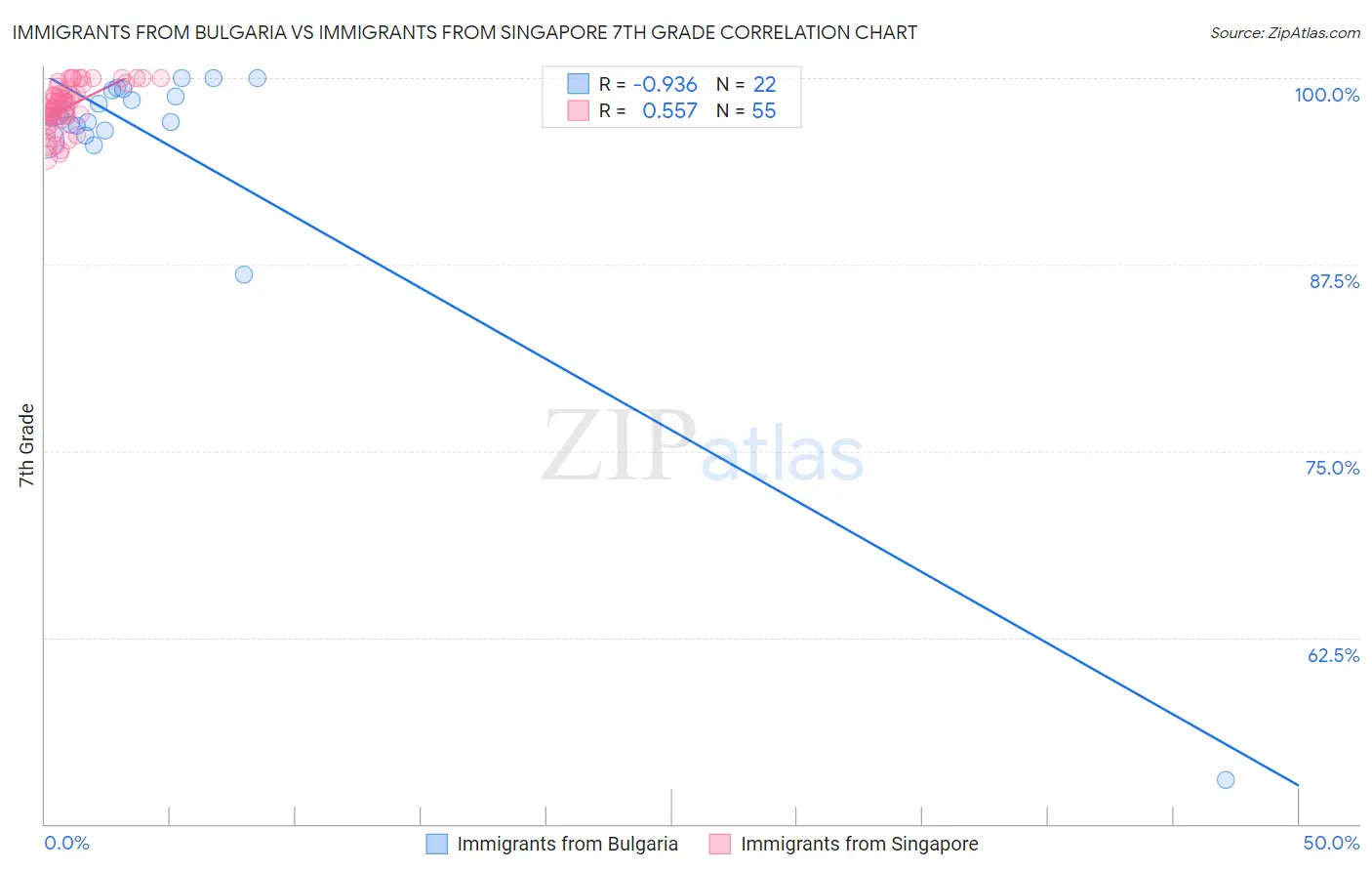 Immigrants from Bulgaria vs Immigrants from Singapore 7th Grade