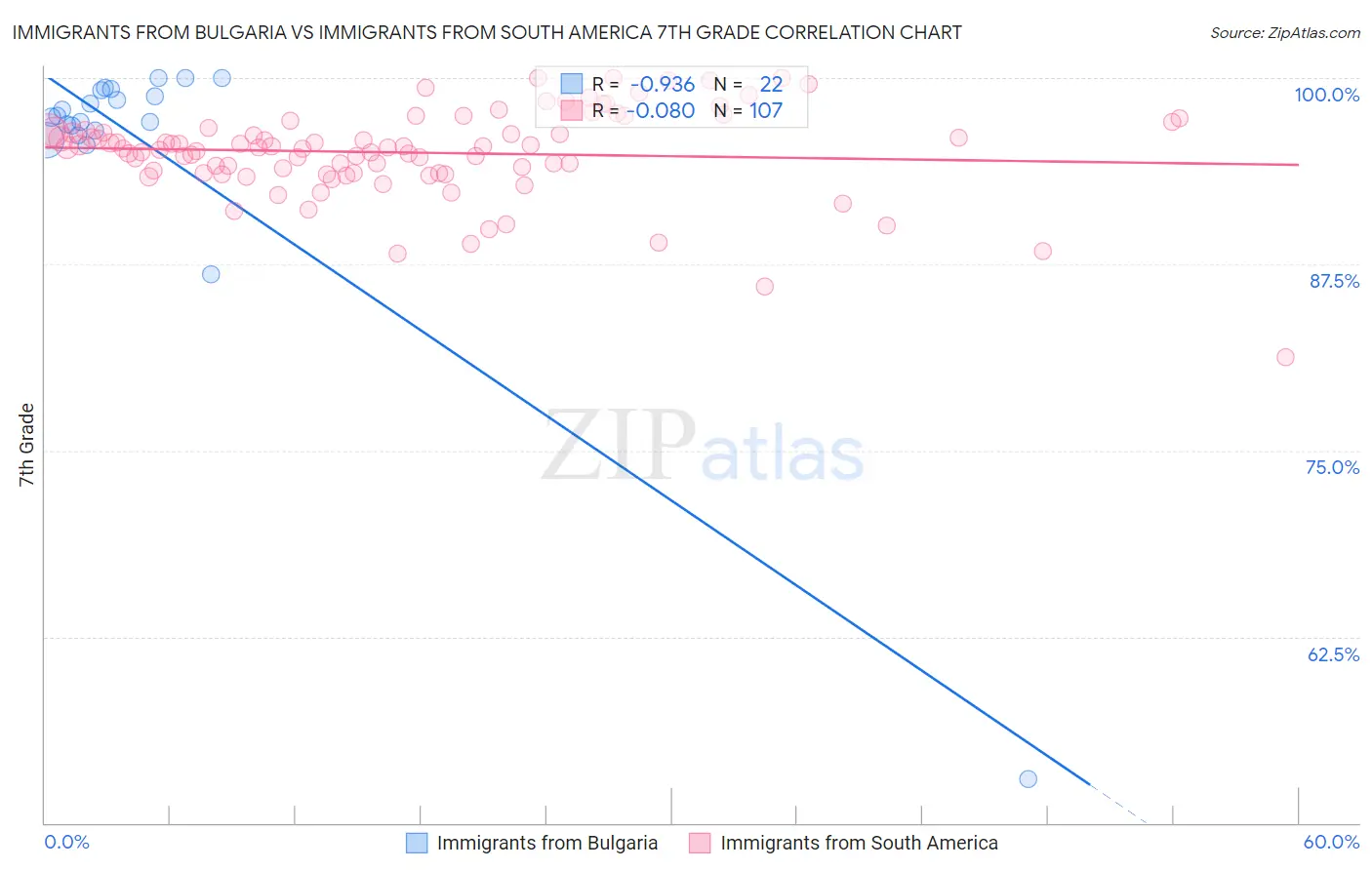 Immigrants from Bulgaria vs Immigrants from South America 7th Grade