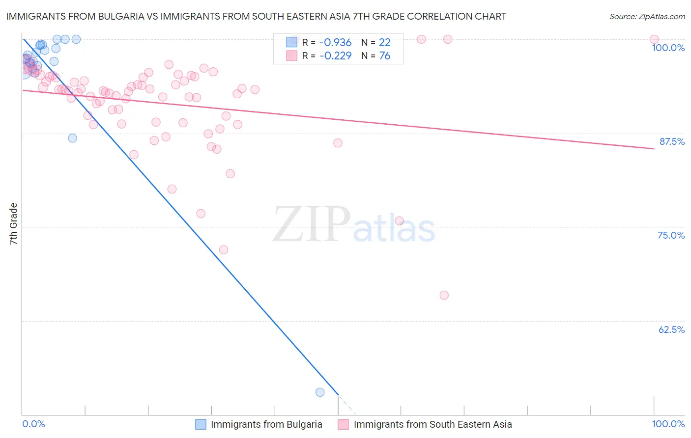 Immigrants from Bulgaria vs Immigrants from South Eastern Asia 7th Grade