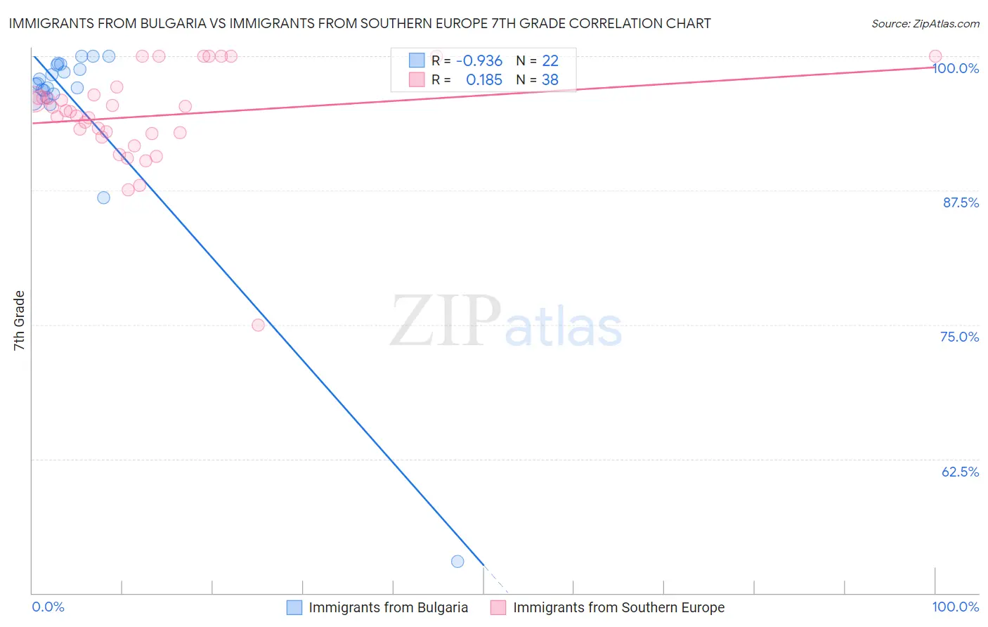 Immigrants from Bulgaria vs Immigrants from Southern Europe 7th Grade