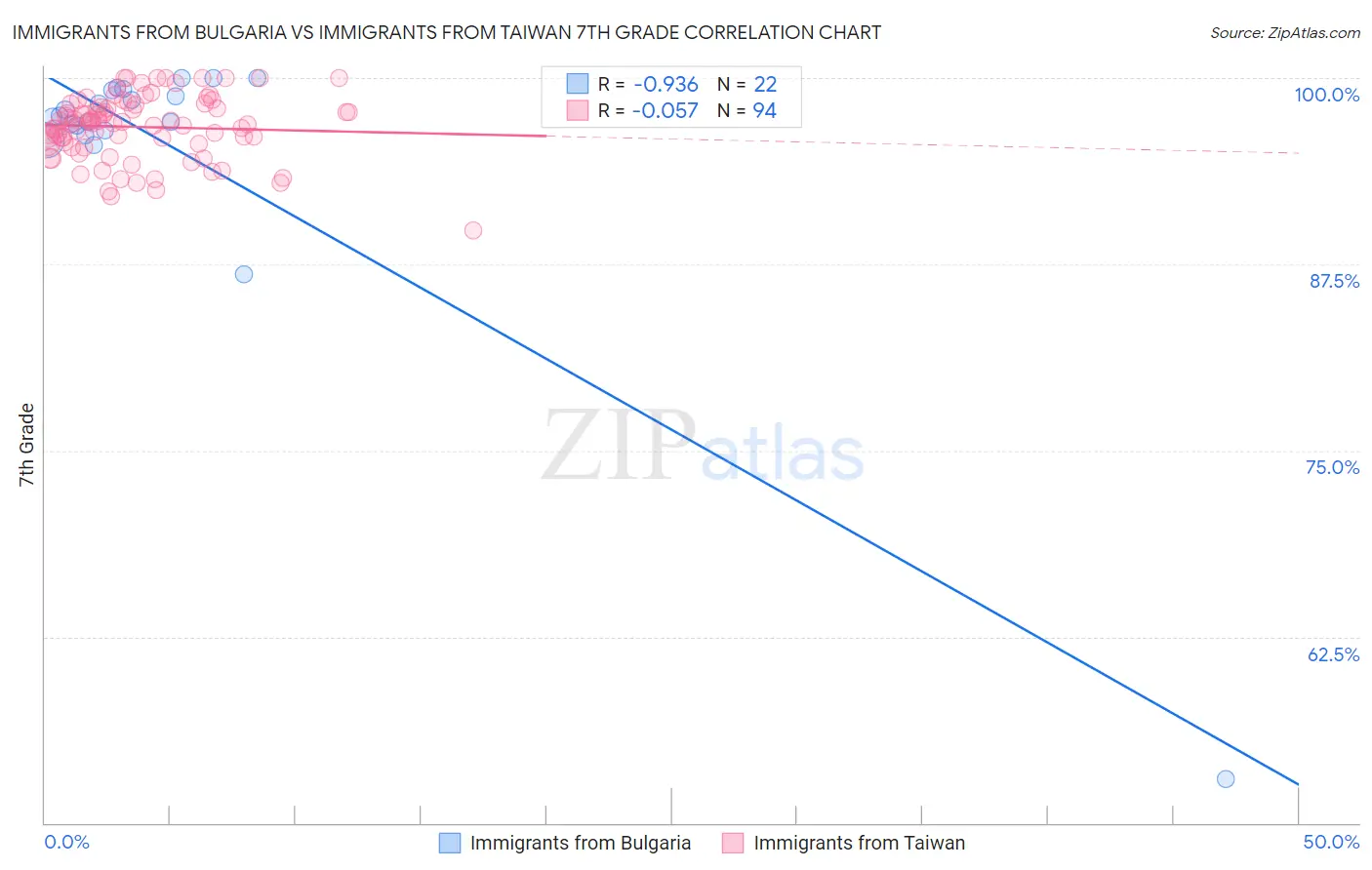 Immigrants from Bulgaria vs Immigrants from Taiwan 7th Grade