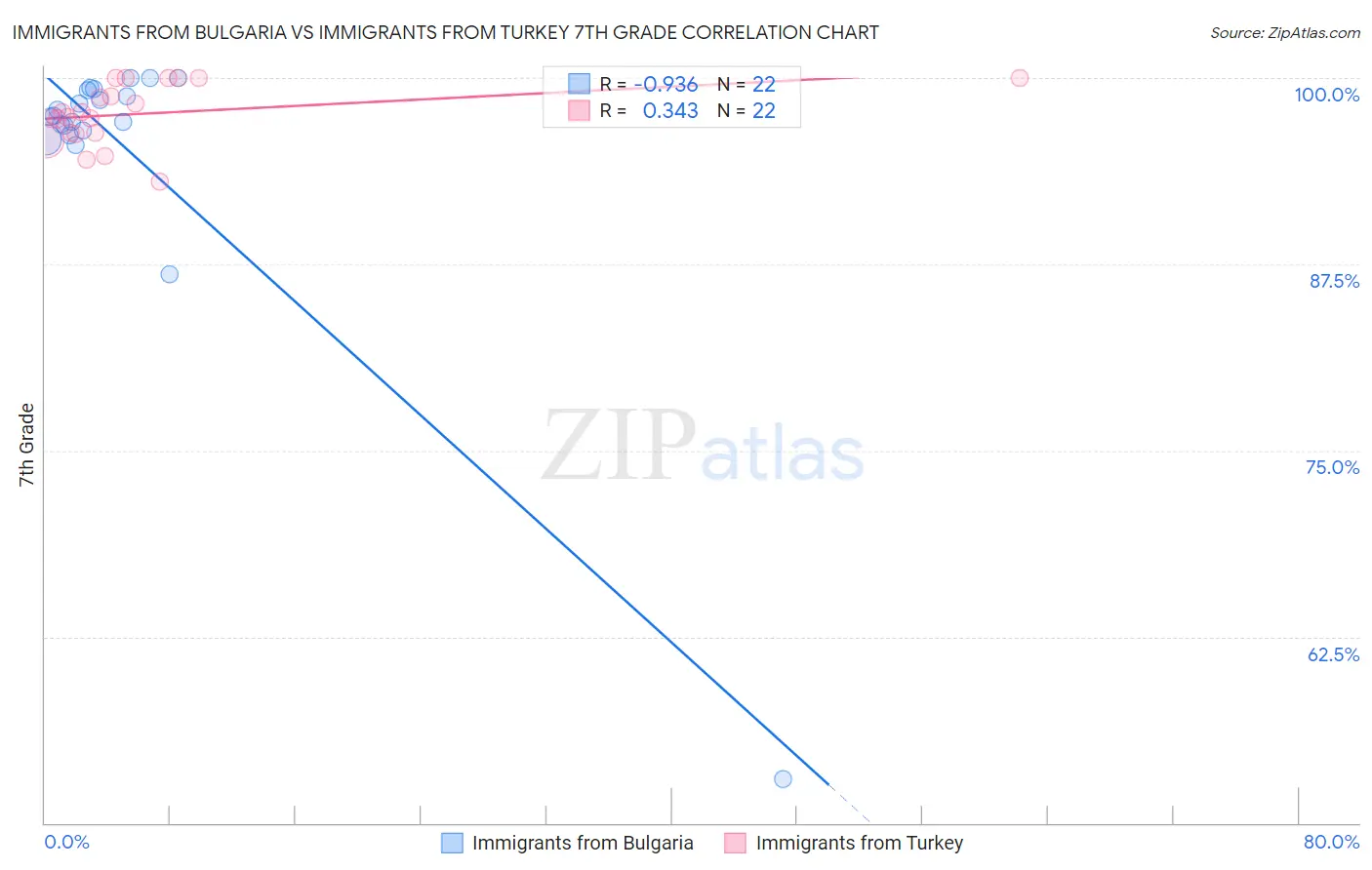 Immigrants from Bulgaria vs Immigrants from Turkey 7th Grade