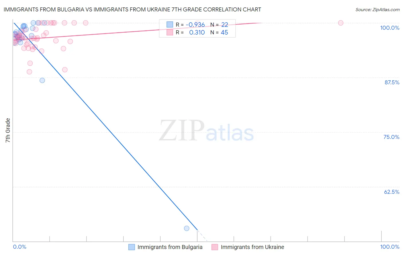 Immigrants from Bulgaria vs Immigrants from Ukraine 7th Grade