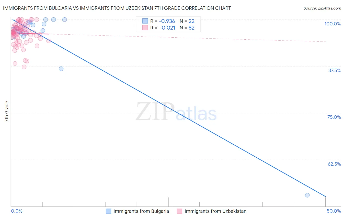 Immigrants from Bulgaria vs Immigrants from Uzbekistan 7th Grade