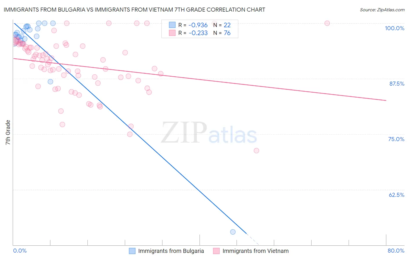 Immigrants from Bulgaria vs Immigrants from Vietnam 7th Grade