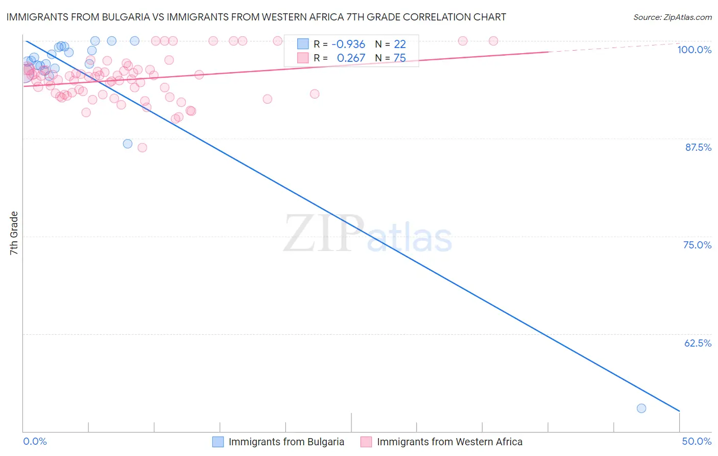 Immigrants from Bulgaria vs Immigrants from Western Africa 7th Grade
