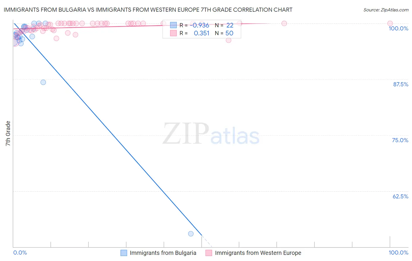 Immigrants from Bulgaria vs Immigrants from Western Europe 7th Grade