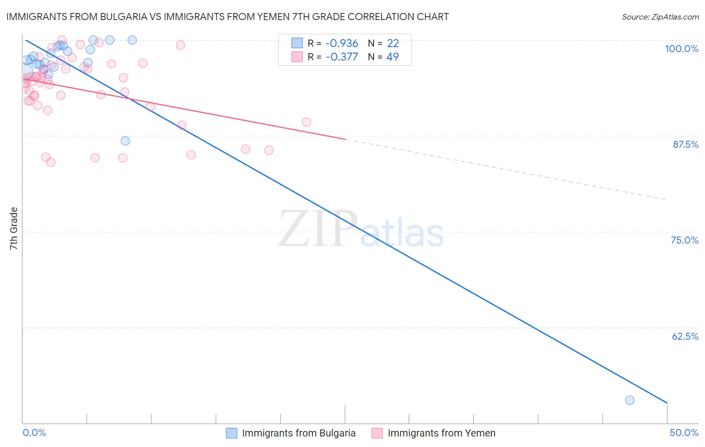 Immigrants from Bulgaria vs Immigrants from Yemen 7th Grade