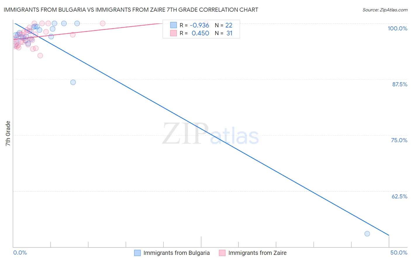 Immigrants from Bulgaria vs Immigrants from Zaire 7th Grade