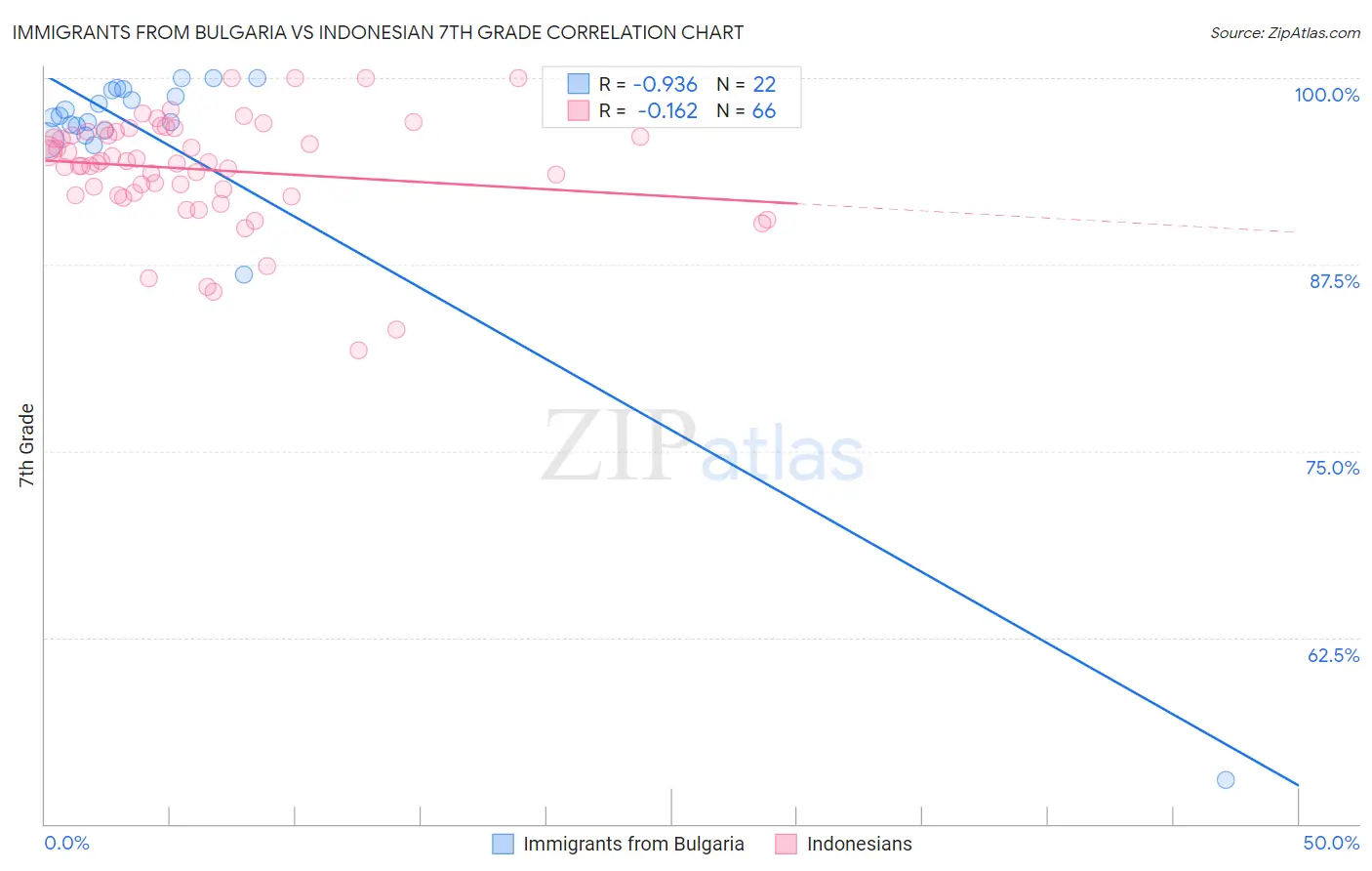 Immigrants from Bulgaria vs Indonesian 7th Grade
