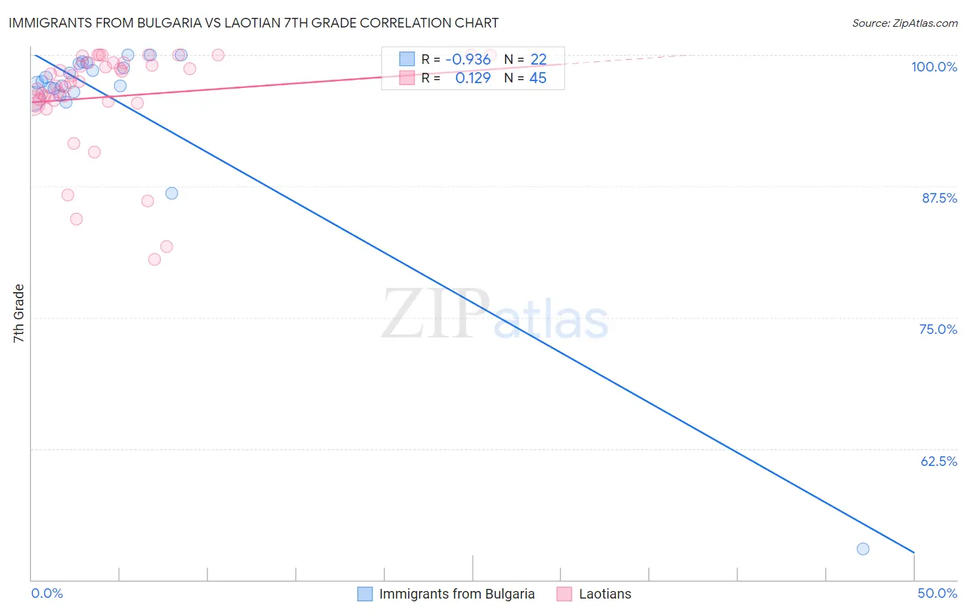 Immigrants from Bulgaria vs Laotian 7th Grade
