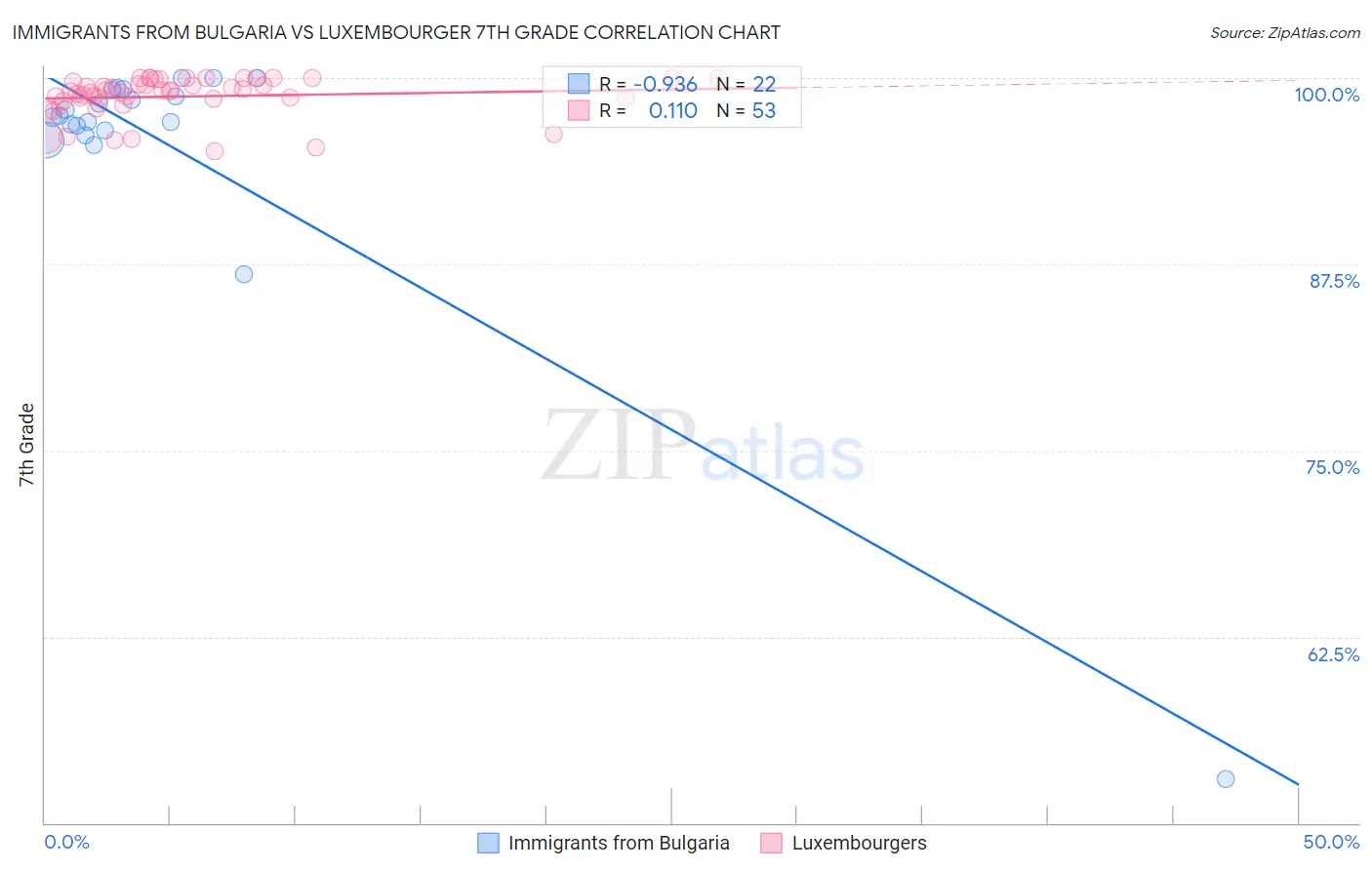 Immigrants from Bulgaria vs Luxembourger 7th Grade