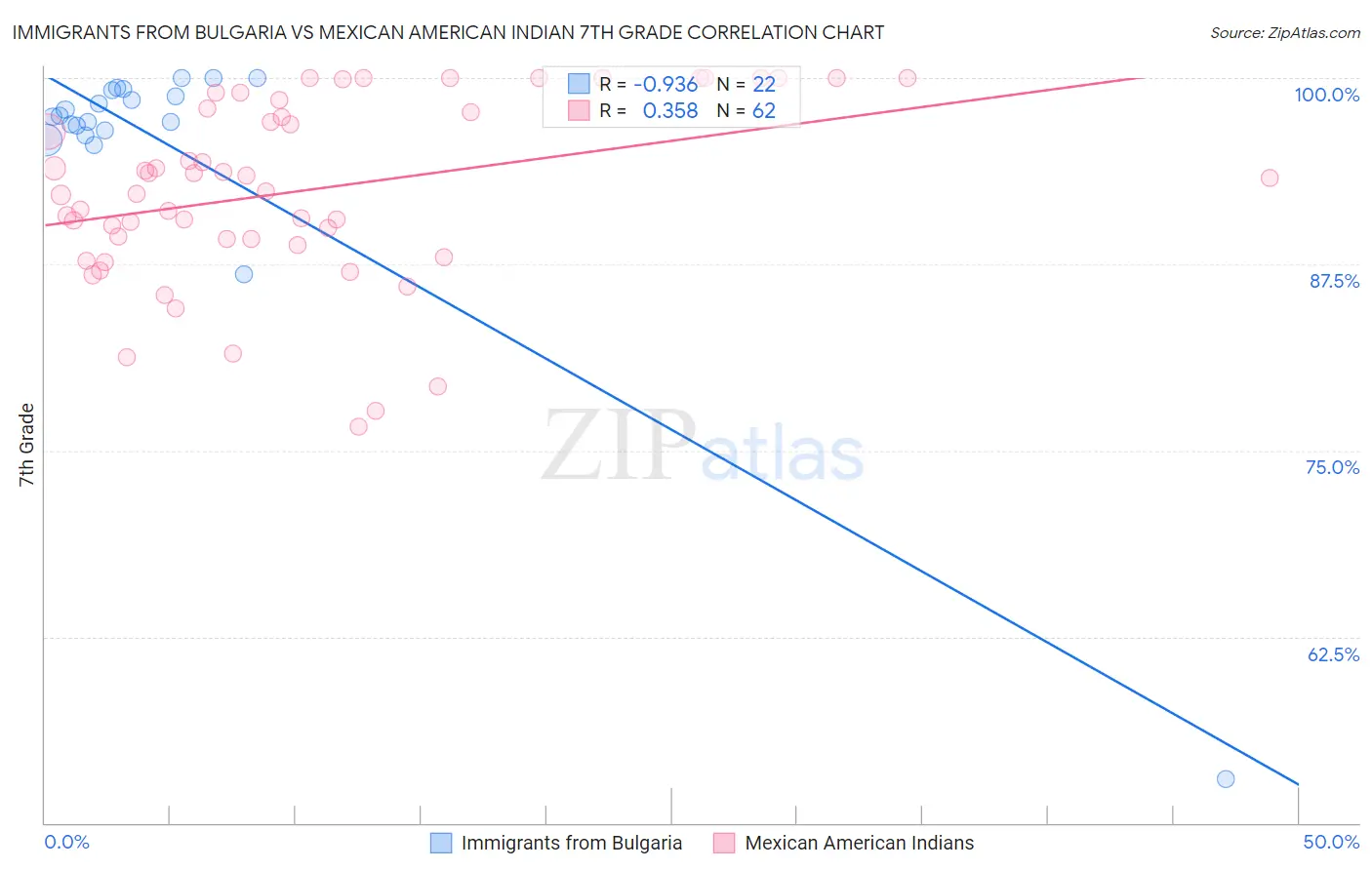 Immigrants from Bulgaria vs Mexican American Indian 7th Grade