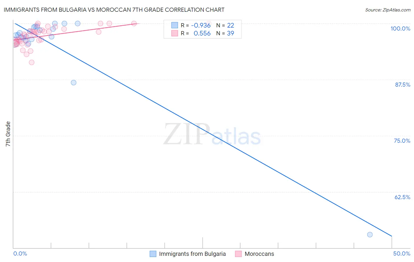 Immigrants from Bulgaria vs Moroccan 7th Grade