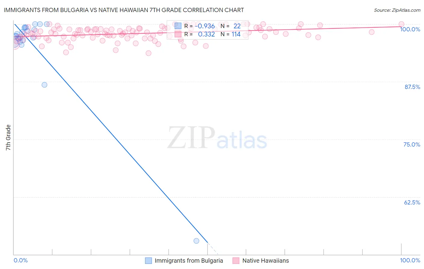 Immigrants from Bulgaria vs Native Hawaiian 7th Grade