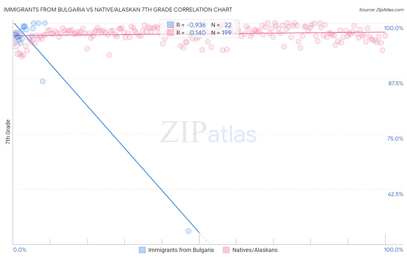 Immigrants from Bulgaria vs Native/Alaskan 7th Grade