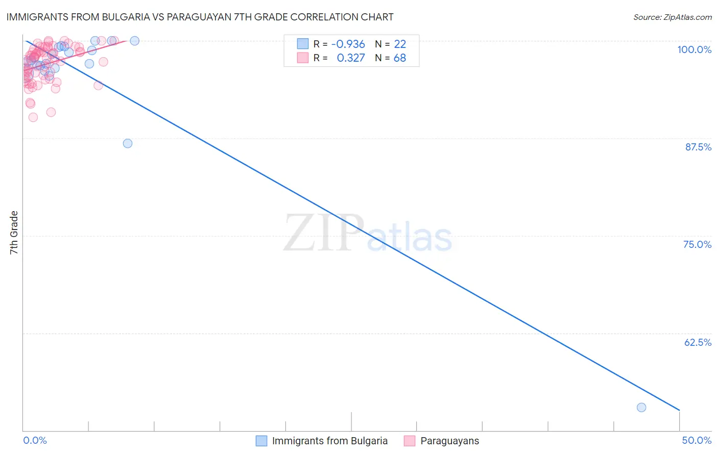 Immigrants from Bulgaria vs Paraguayan 7th Grade